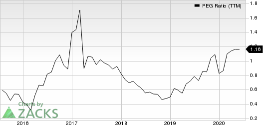 Legg Mason, Inc. PEG Ratio (TTM)