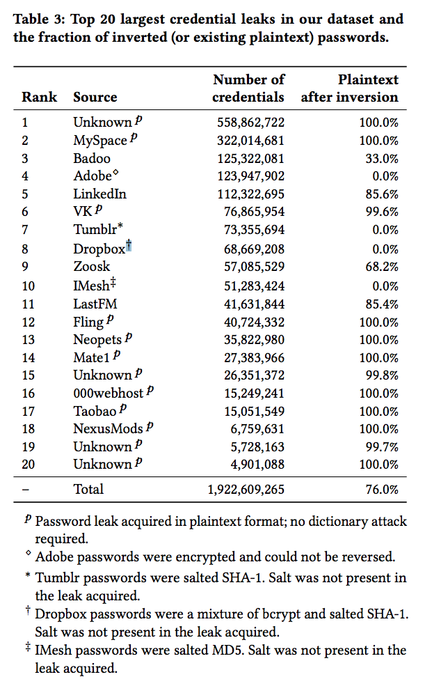 Top 20 largest credential leaks