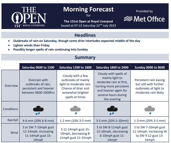 The weather forecast for The Open