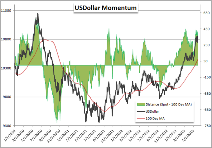 Which_is_More_Overbought_US_Dollar_or_SP_500_body_Picture_6.png, Which is More Overbought: US Dollar or S&P 500?