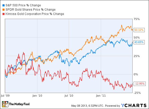 ^SPX Chart