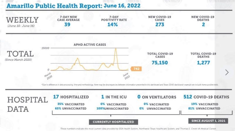 Amarillo Public Health Report: June 16, 2022