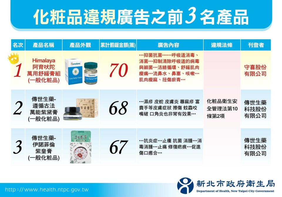 廠商常以「偽科學實驗」或以「醒目看板及背景提示」、「強調局部特寫畫面」、「使用者分享心得」及「使用前後對比」等手法，來強調短時間可改善人體生理功能或以誇張檢測數據來吸引消費者。   圖：新北市衛生局提供