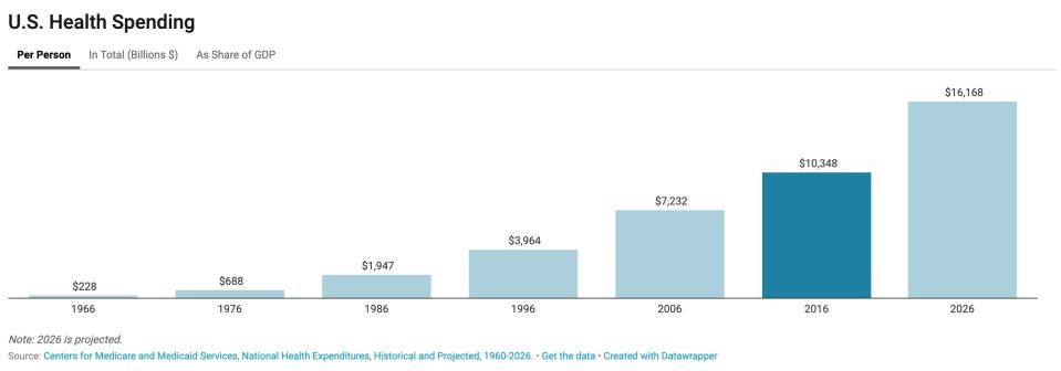 Health care spending in the U.S. continues to grow. (Source: California Health Care Foundation)