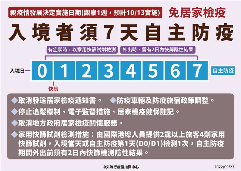 入境「0+7」制度預計10月13日上路，免居家檢疫，改為7日自主防疫。（圖／指揮中心提供）