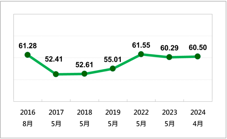 台灣民意基金會公布國人歷年給總統蔡英文執政表現評分。台灣民意基金為提供