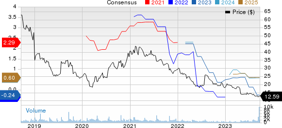 NETGEAR, Inc. Price and Consensus