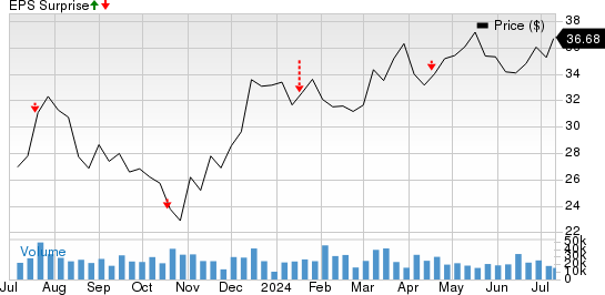 Citizens Financial Group, Inc. Price and EPS Surprise