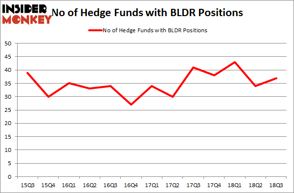 No of Hedge Funds with BLDR Positions