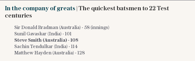 In the company of greats | The quickest batsmen to 22 Test centuries