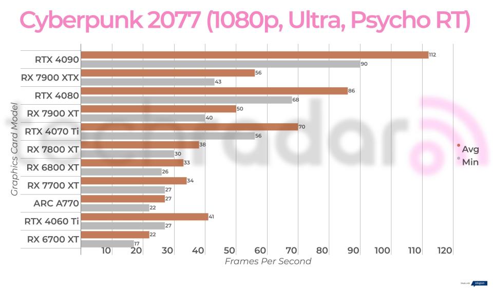 Ray-traced gaming benchmark results for the Intel Arc A770