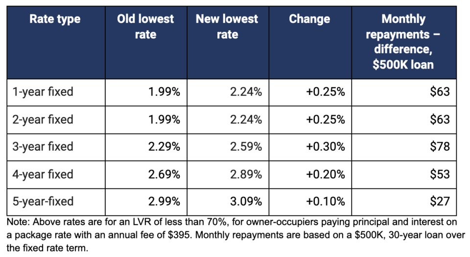 Chart showing interest rate changes.