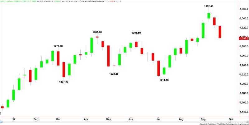 Comex Gold