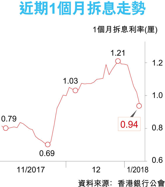 中銀花旗按息H＋1.27厘 全城最平