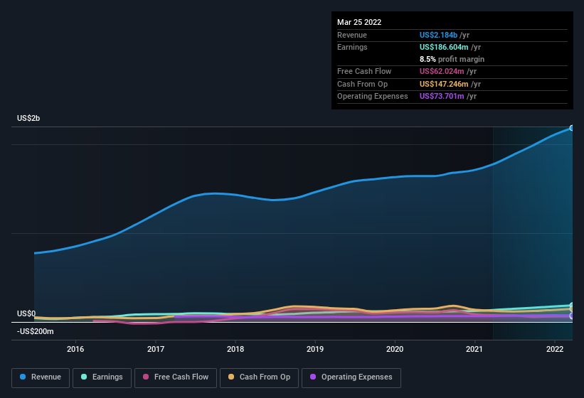 earnings-and-revenue-history