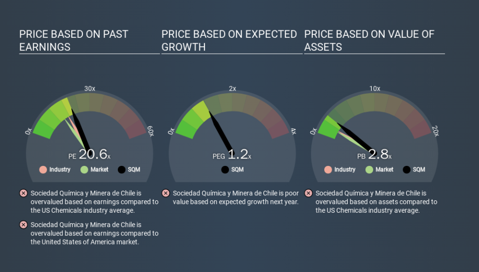 NYSE:SQM Price Estimation Relative to Market, March 13th 2020