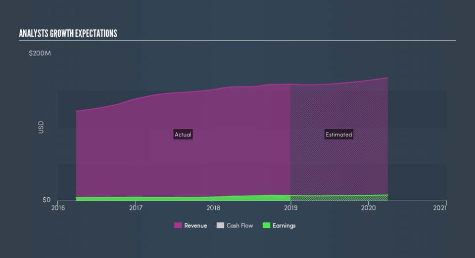 NasdaqGM:TRNS Past and Future Earnings, February 23rd 2019