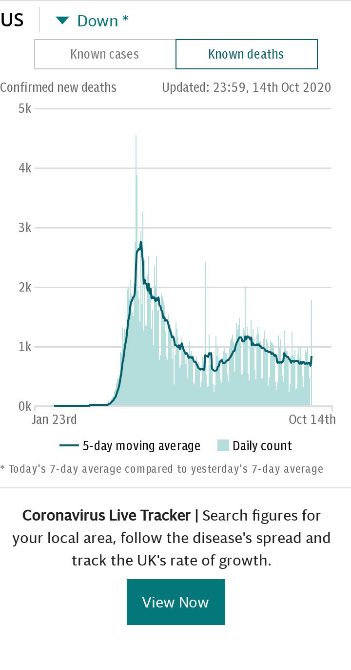 Coronavirus USA Spotlight Chart - deaths default