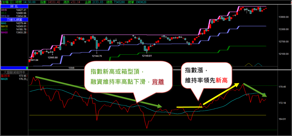 圖一: 加權 與 融資維持率 背離