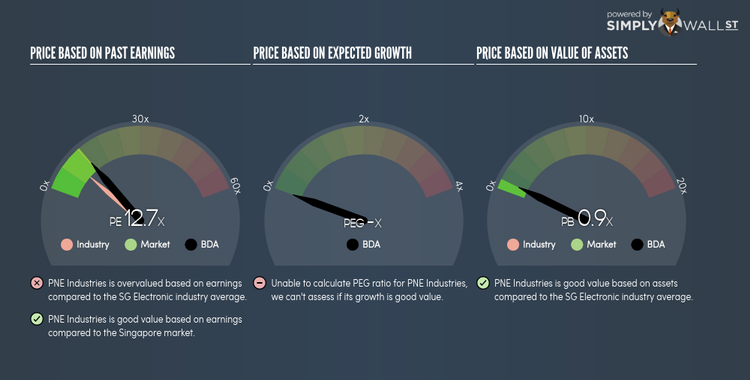 SGX:BDA PE PEG Gauge Jun 20th 18