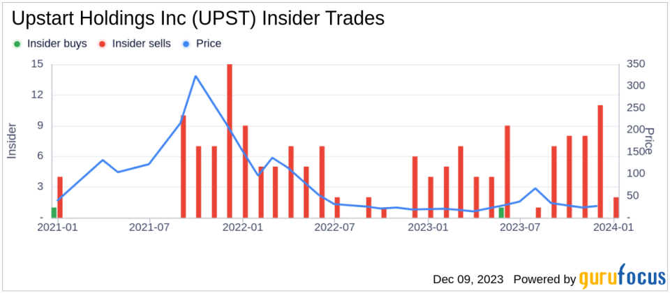 Insider Sell: Upstart Holdings Inc's Chief Legal Officer Scott Darling Sells 4,206 Shares