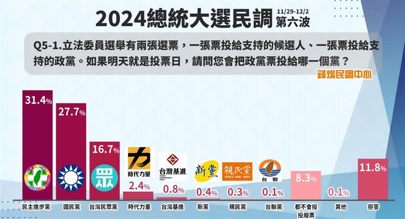 鋒燦民調政黨支持度，民進黨第一。（圖／鋒燦傳媒提供）