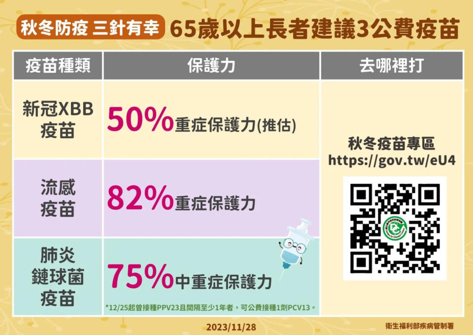 <strong>65歲以上長者建議施打3公費疫苗。（圖／疾管署）</strong>