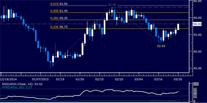 Crude Oil Rebound Accelerates, 5-Month SPX 500 Uptrend at Risk