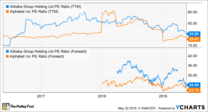 BABA PE Ratio (TTM) Chart