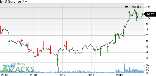 Great Lakes Dredge & Dock Corporation Price and EPS Surprise