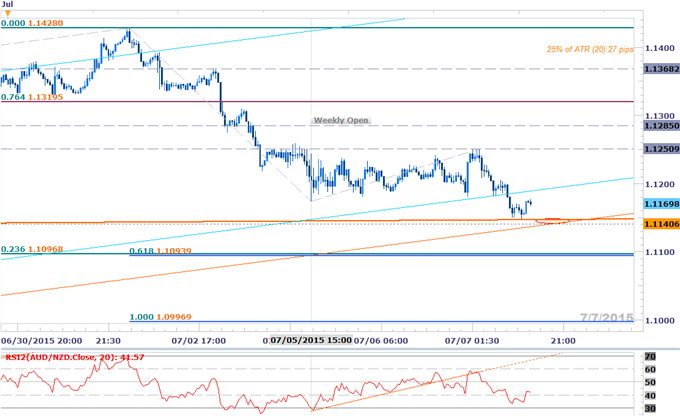 AUDNZD Pullback at Key Inflection Point- Bearish Sub 1.1250