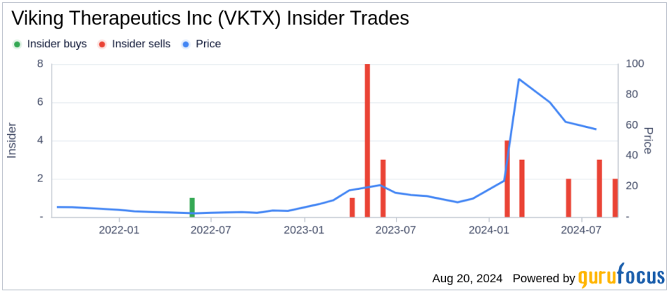 Director J Singleton Sells 16,000 Shares of Viking Therapeutics Inc (VKTX)