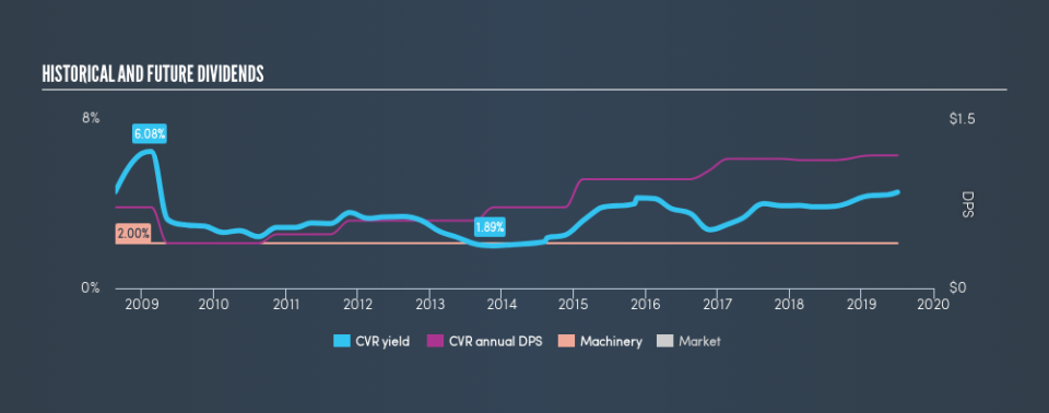 AMEX:CVR Historical Dividend Yield, July 2nd 2019