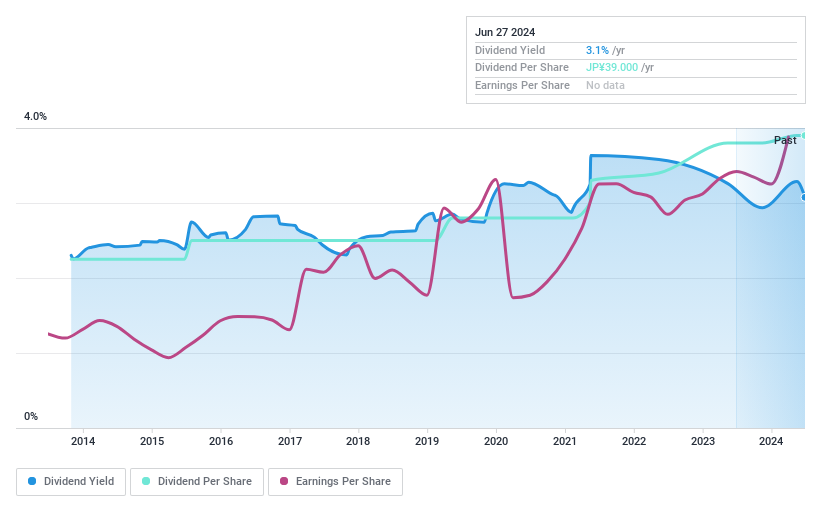 TSE:7840 Dividend History as at Jun 2024