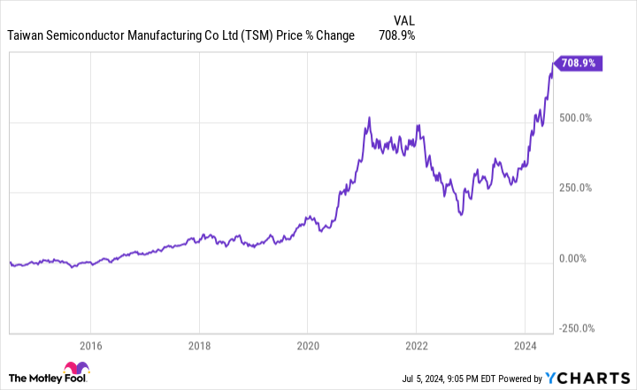 TSM Chart