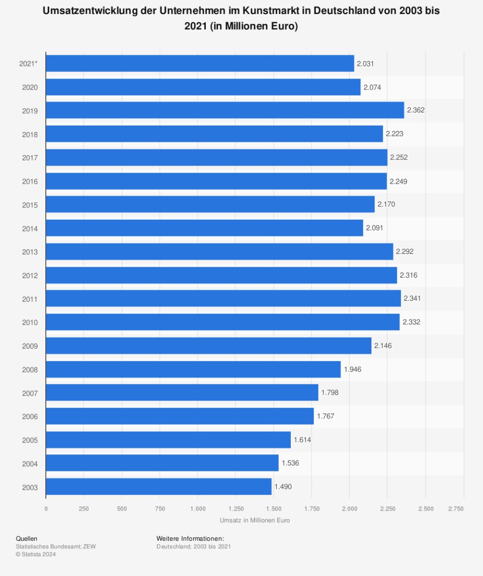 Statistik: Umsatzentwicklung der Unternehmen im Kunstmarkt in Deutschland von 2003 bis 2021 (in Millionen Euro) | Statista