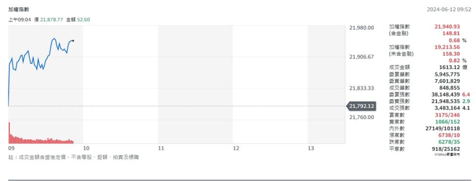 台股今天(12日)早盤開高近百點，上午9點半、高點衝至21,943點。   圖: 擷取自Yahoo台股大盤走勢圖