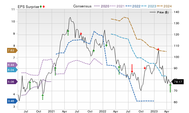 Zacks Price, Consensus and EPS Surprise Chart for OSK