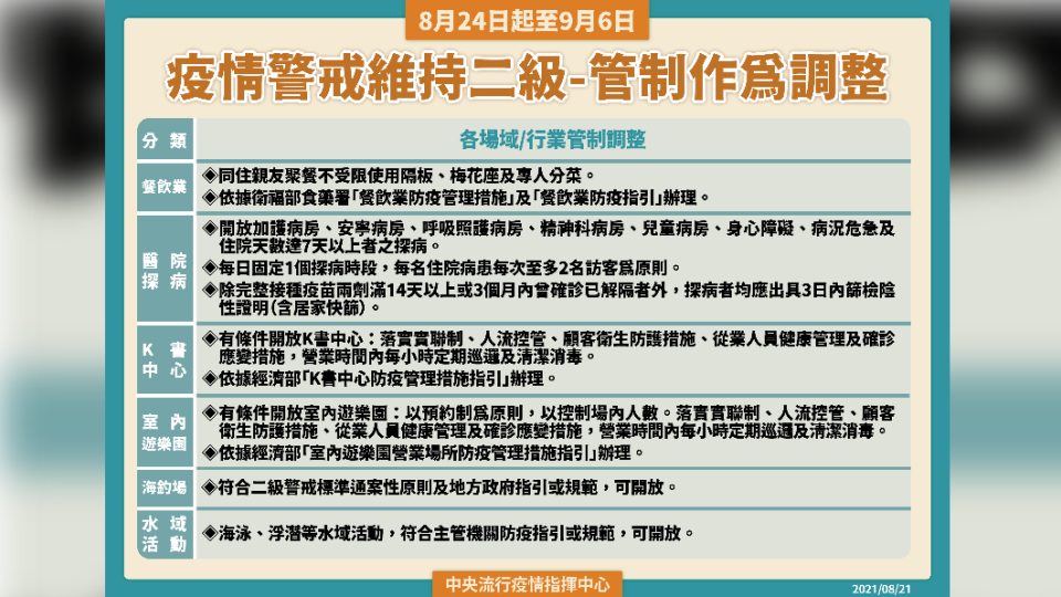 疫情警戒維持二級 —管制作為調整。（圖／中央流行疫情指揮中心）