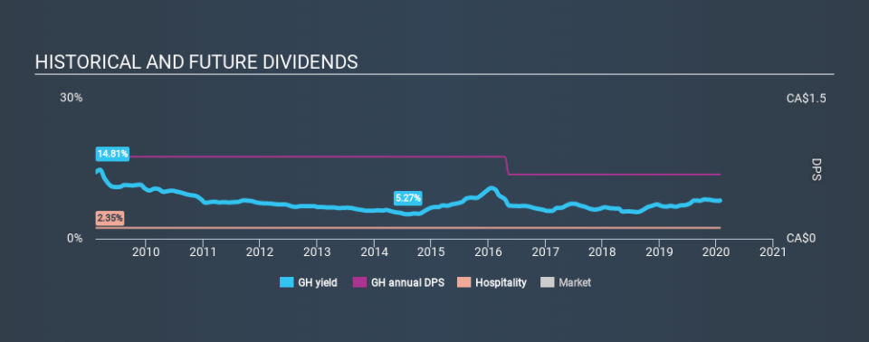 TSX:GH Historical Dividend Yield, January 25th 2020