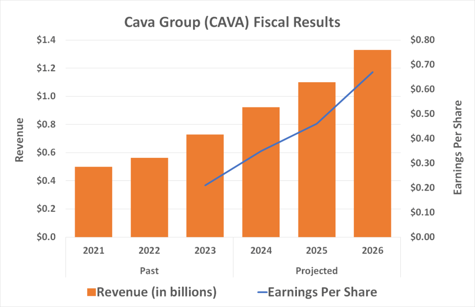 Cava Group's strong growth is expected to continue at least until 2026.