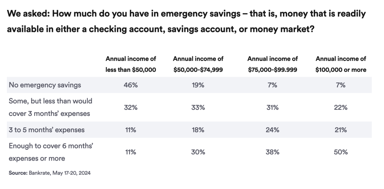 Bankrate 2024 Annual Emergency Savings Report