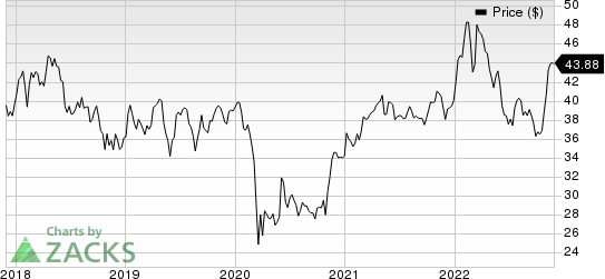 United Overseas Bank Ltd. Price