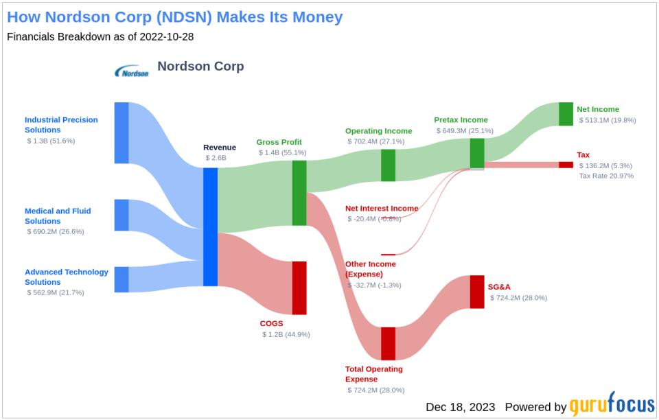 Nordson Corp's Dividend Analysis