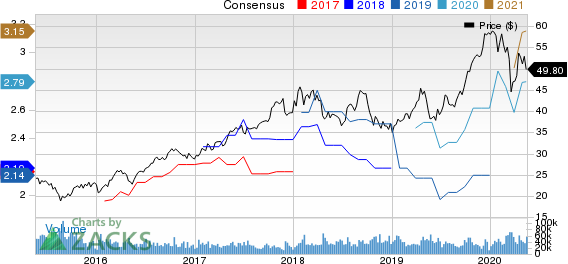 Taiwan Semiconductor Manufacturing Company Ltd. Price and Consensus