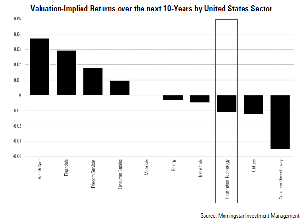 How the different US equity sectors are valued