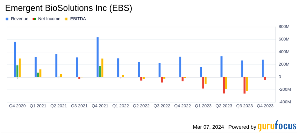 Emergent BioSolutions Inc (EBS) Reports Mixed Fourth Quarter and Full Year 2023 Financial Results