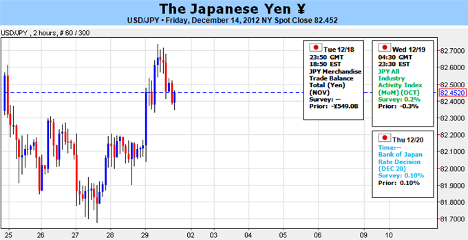 japanese_yen_forecast_forex_body_Picture_5.png, Japanese Yen Remains Oversold- Elections, BoJ Meeting In Focus