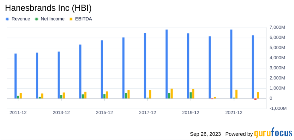 Is Hanesbrands Inc (HBI) Set to Underperform? Analyzing the Factors Limiting Growth