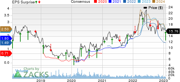 CNX Resources Corporation. Price, Consensus and EPS Surprise